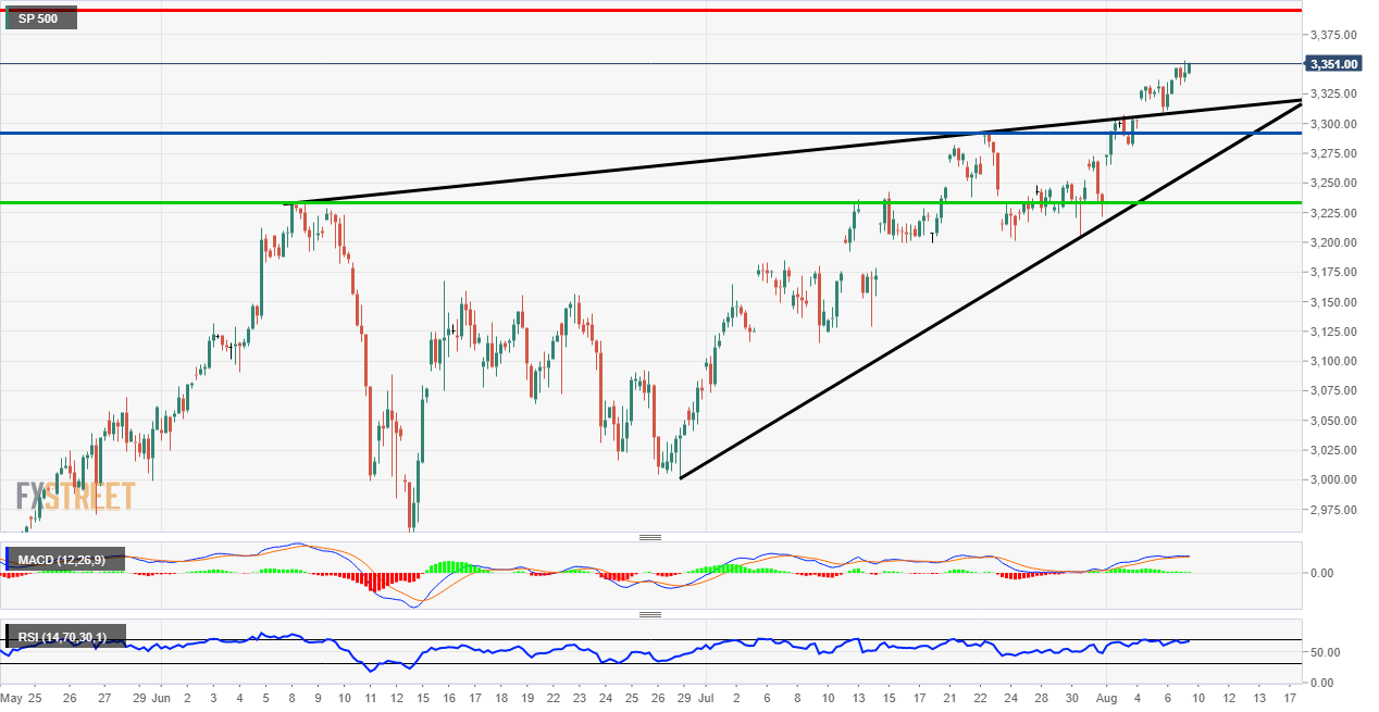 S&P 500 technical analysis